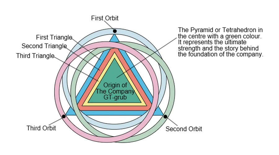 Construction drawing of the YES-EU mark: the green tetrahedron at the centre, three nested triangles around it and three orbits encircling them, each element labelled