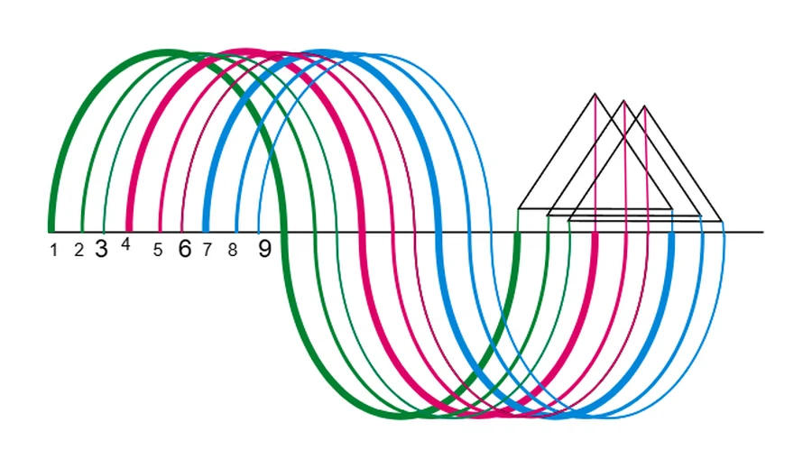 The nine-part sine wave from the foundational drawings: nine phases in three colours, resolving into three nested triangles
